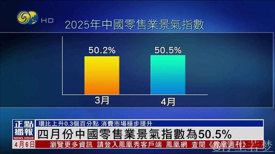4月零售业景气指数为50.5%