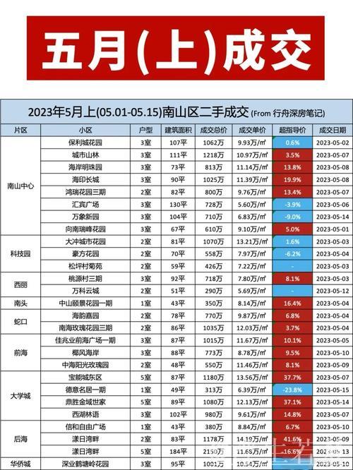 中国核心城市前5月房地产市场交易总体呈活跃态势